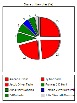 Results graph
