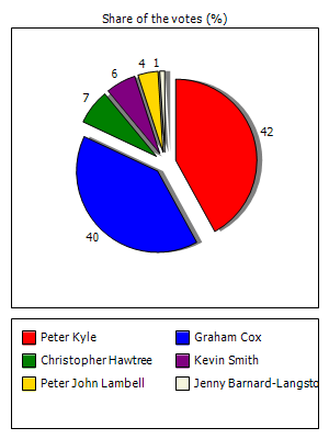Results graph
