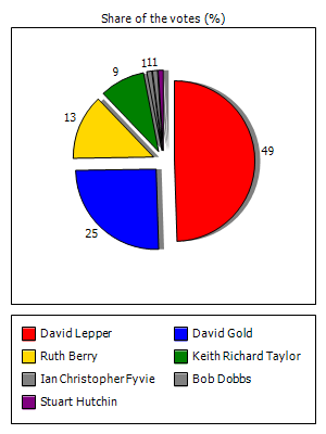 Results graph