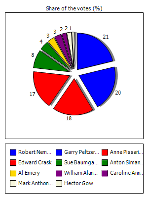 Results graph