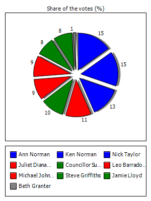 Results graph