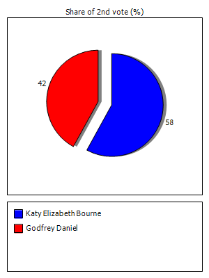 Results graph for secondround