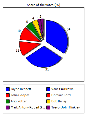 Results graph