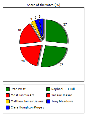 Results graph