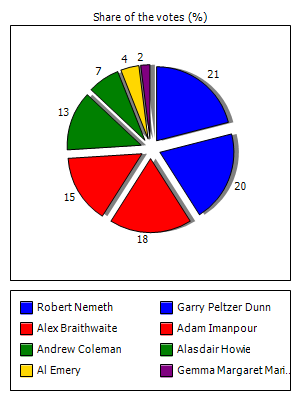 Results graph