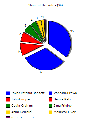 Results graph