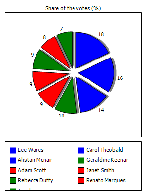 Results graph