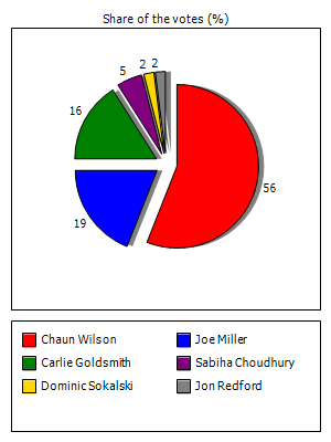 Results graph