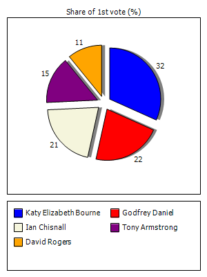 Results graph for first round