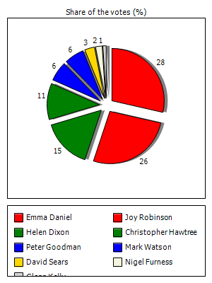 Results graph