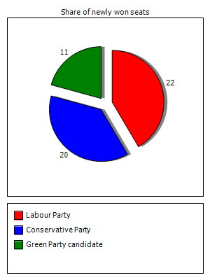 Election results graph