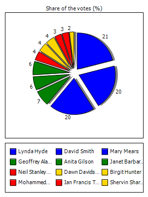 Results graph