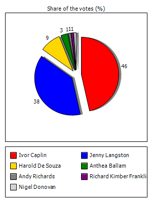 Results graph