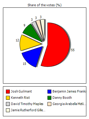 Results graph