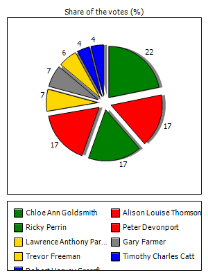 Results graph