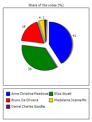 Results graph