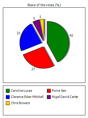 Results graph