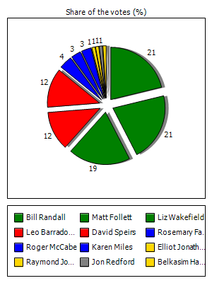 Results graph