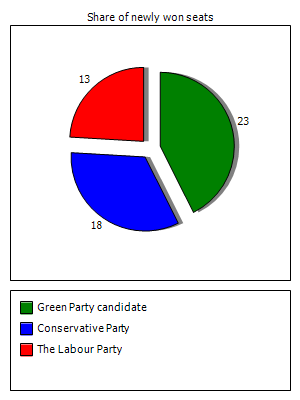 Election results graph