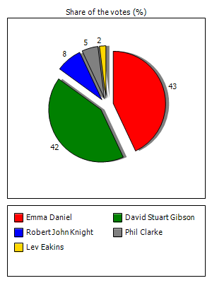 Results graph