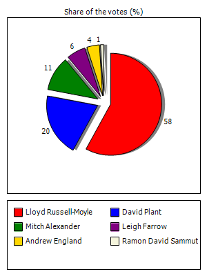 Results graph