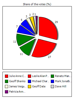 Results graph