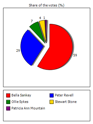 Results graph