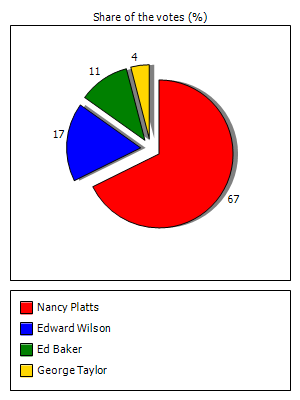 Results graph