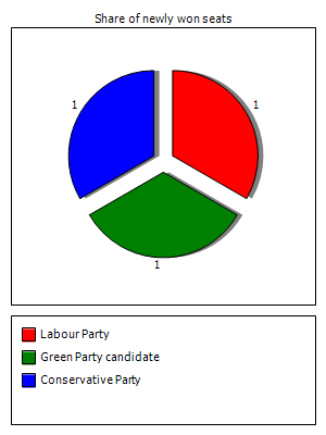 Election results graph