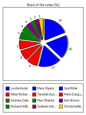 Results graph