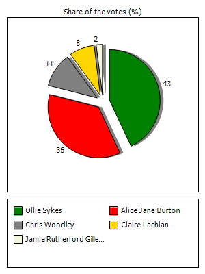 Results graph
