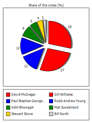 Results graph
