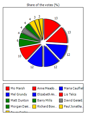 Results graph