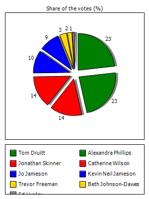 Results graph