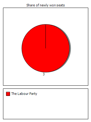 Election results graph