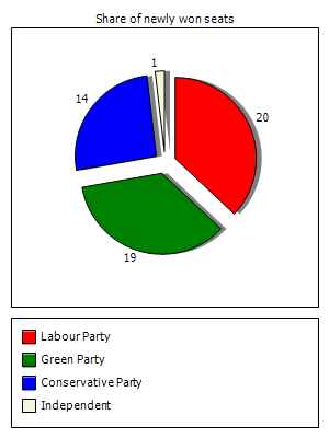 Election results graph