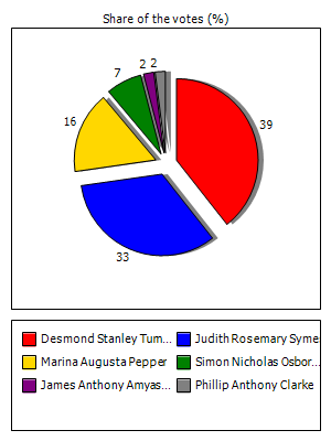 Results graph