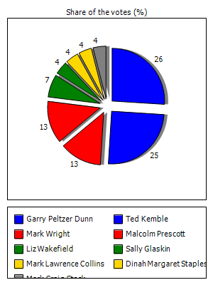 Results graph