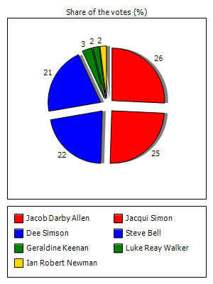 Results graph