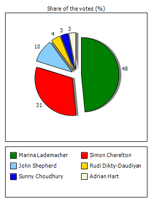 Results graph