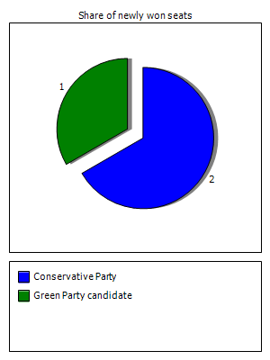 Election results graph