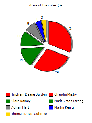 Results graph