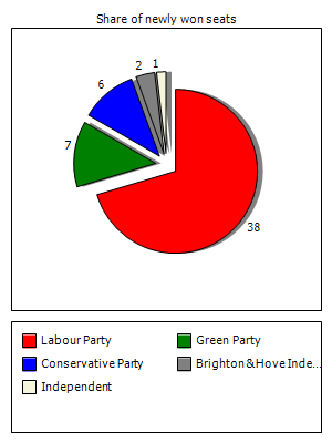 Election results graph
